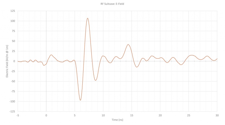 High-Power RF Suitcase EMP Pulse Generator - APELC